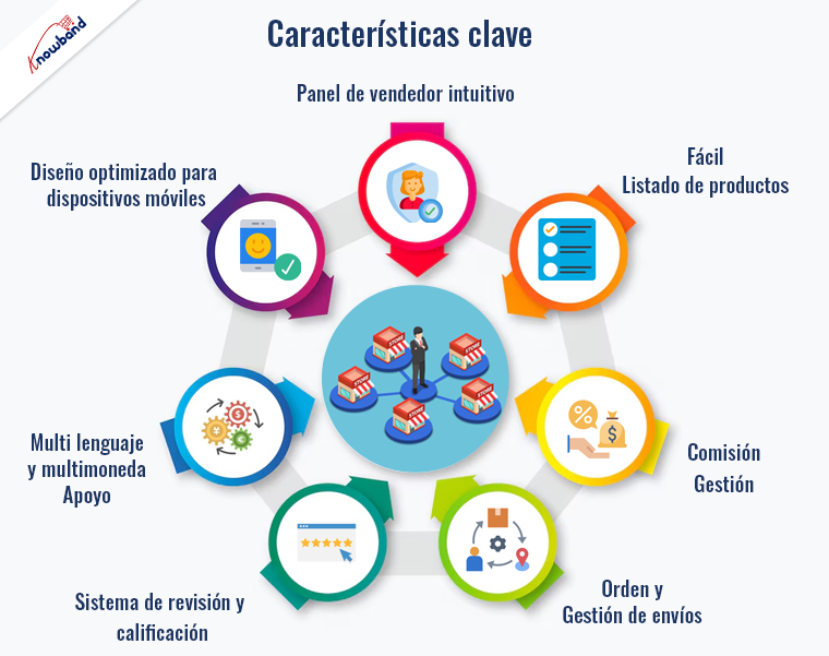 Características de la extensión del mercado de múltiples proveedores de Knowband