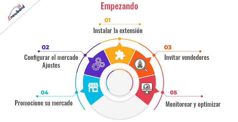 Cree su propio mercado de múltiples proveedores con la extensión de Knowband