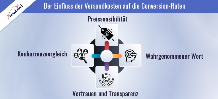 Der Einfluss der Versandkosten auf die Conversion-Raten – Knowband