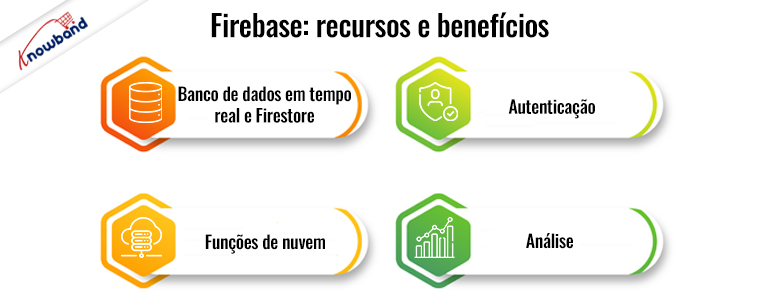 Firebase vs Supabase - Escolha o back-end certo para desenvolvimento de aplicativos da Knowband
