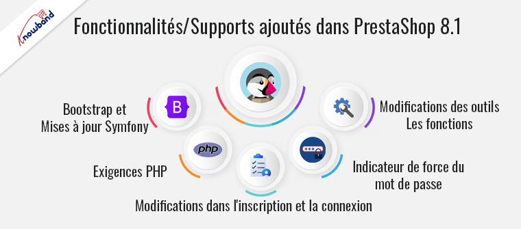 Fonctionnalités/Supports ajoutés dans les versions PrestaShop 8 et supérieures - Knowband