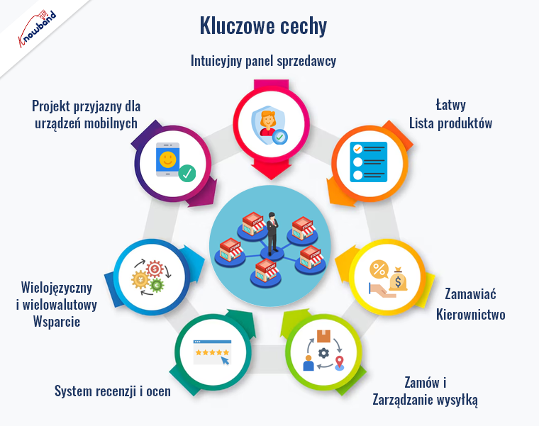 Funkcje rozszerzenia Marketplace dla wielu dostawców Knowband