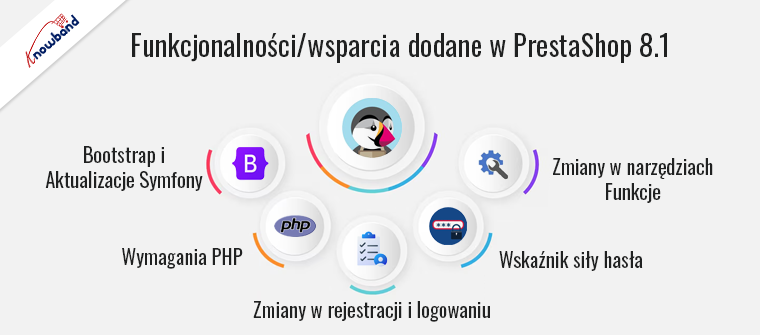 Funkcjonalności/Wsparcia dodane w wersji PrestaShop 8 i nowszych - Knowband