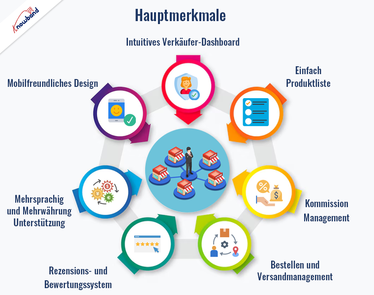 Funktionen der Multi-Vendor Marketplace-Erweiterung von Knowband