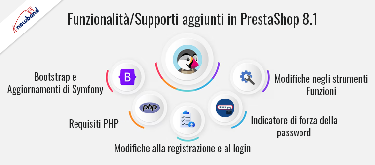 Funzionalità supporti aggiunti in PrestaShop 8 e versioni successive - Knowband