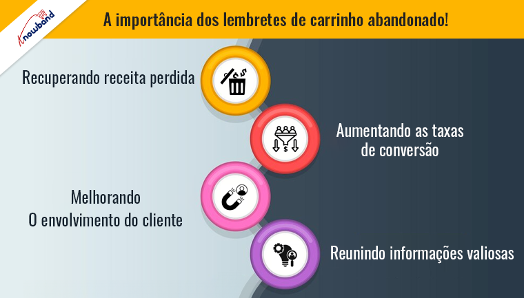 Importância dos lembretes de carrinho abandonado da Knowband