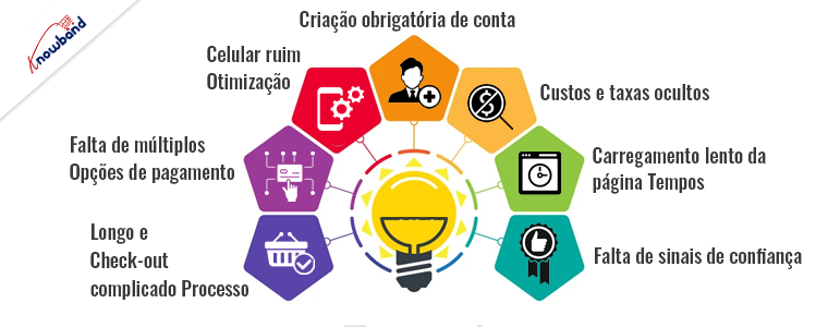 Sete problemas comuns que degradam a experiência de checkout e estratégias para superá-los - Knowband