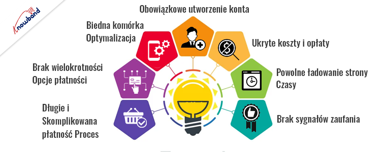 Siedem typowych problemów, które pogarszają jakość realizacji transakcji i strategie ich przezwyciężenia – Knowband