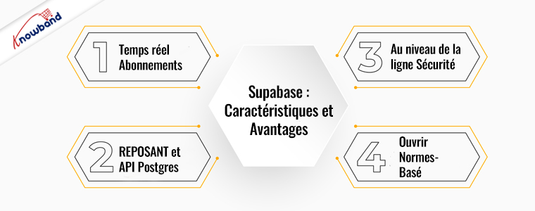 Caractéristiques et avantages de Supabase de Knowband