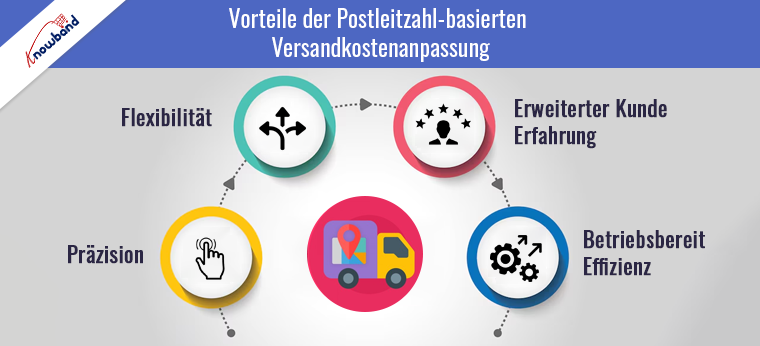 Vorteile der Postleitzahl-basierten Versandkostenanpassung von Knowband