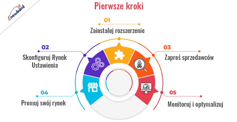 Zbuduj własny rynek wielu dostawców dzięki rozszerzeniu Knowband