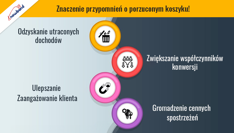Znaczenie przypomnień o opuszczonym koszyku Knowband