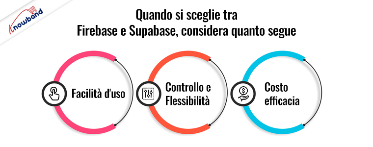 scegliendo tra Firebase e Supabase di Knowband