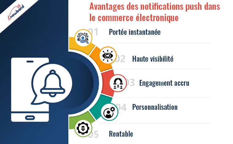 Avantages des notifications push dans le commerce électronique - Knowband