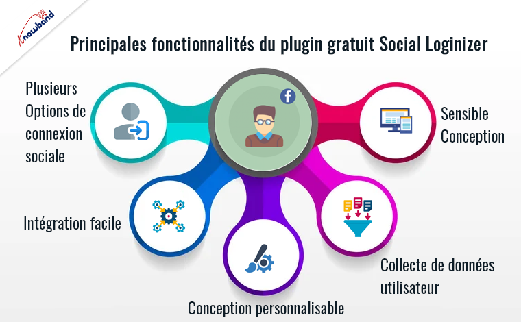 Caractéristiques du plugin de connexion sociale gratuit de Knowband
