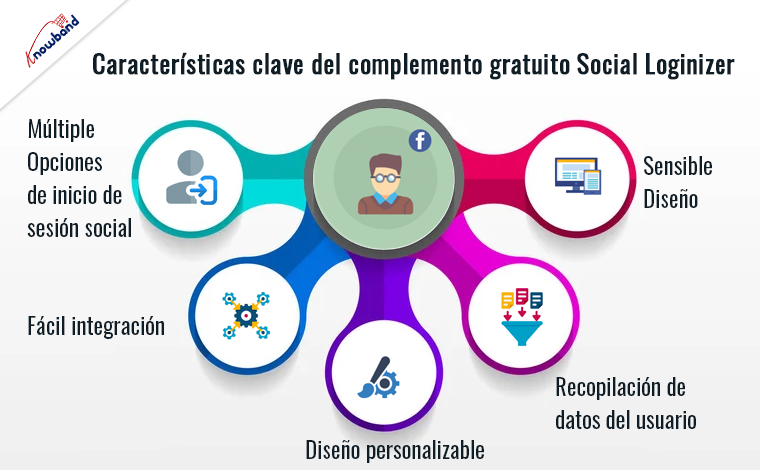 Características del complemento gratuito de inicio de sesión social de Knowband