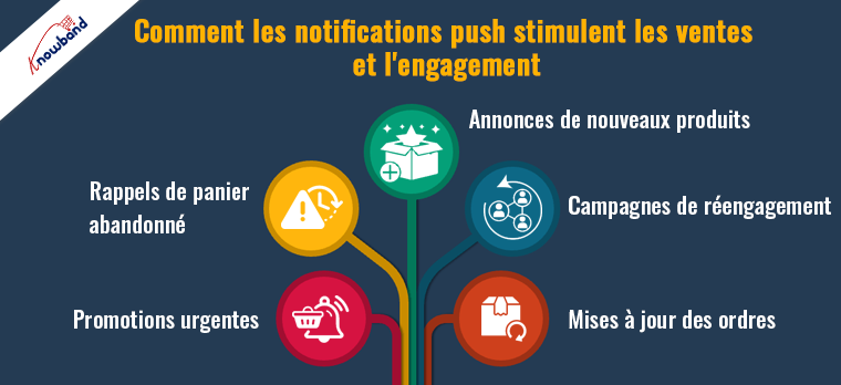 Comment les notifications push stimulent les ventes et l'engagement - Knowband
