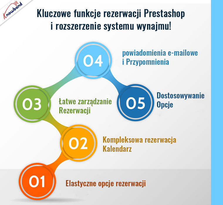 Funkcje rozszerzenia systemu rezerwacji i wynajmu Prestashop firmy Knowband