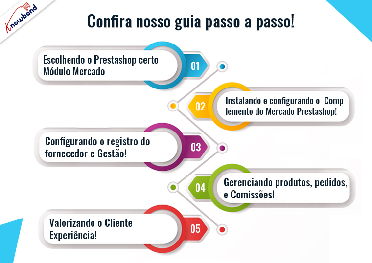 Guia passo a passo usando o complemento Prestashop Marketplace da Knowband