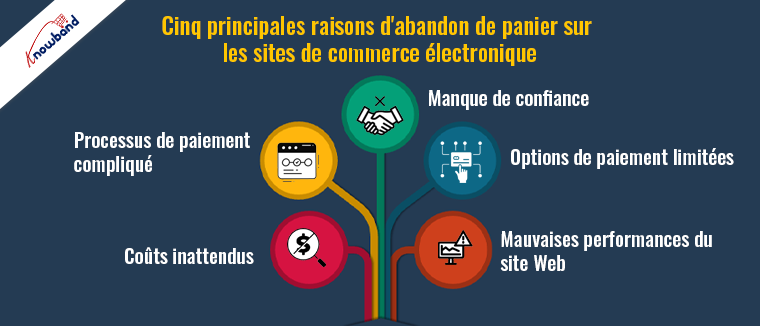 Les cinq principales raisons selon Knowband pour l'abandon de panier sur les sites de commerce électronique