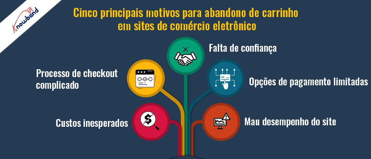 Os cinco principais motivos da Knowband para o abandono do carrinho em sites de comércio eletrônico