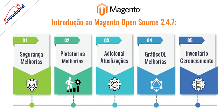 Principais melhorias e novos recursos do Magento Open Source 2.4.7 da Knowband