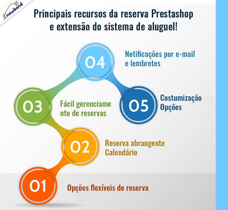 Recursos da extensão do sistema de reserva e aluguel Prestashop da Knowband