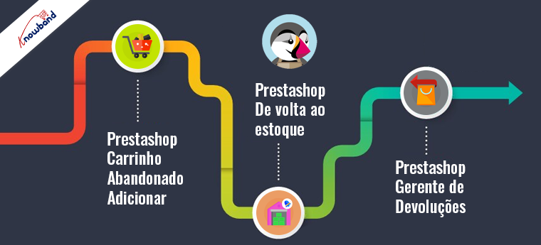 Soluções da Knowband para recuperação de carrinho abandonado