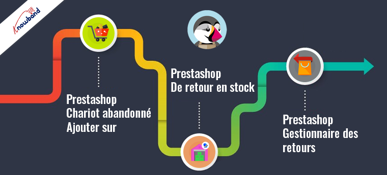 Solutions de Knowband pour la récupération des paniers abandonnés