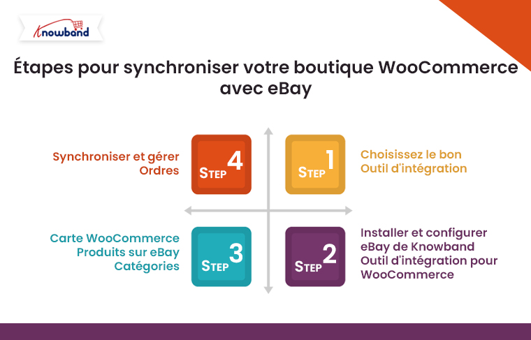 Étapes pour synchroniser votre boutique WooCommerce avec eBay à l'aide de l'extension d'intégration du marché eBay Knowbands Woocommerce.
