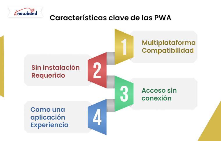 Características de las PWA de Knowband