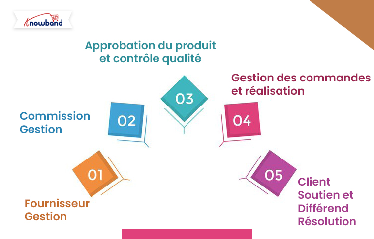 Cinq défis courants rencontrés par les propriétaires de places de marché et comment le module complémentaire Prestashop Marketplace de Knowband peut les résoudre