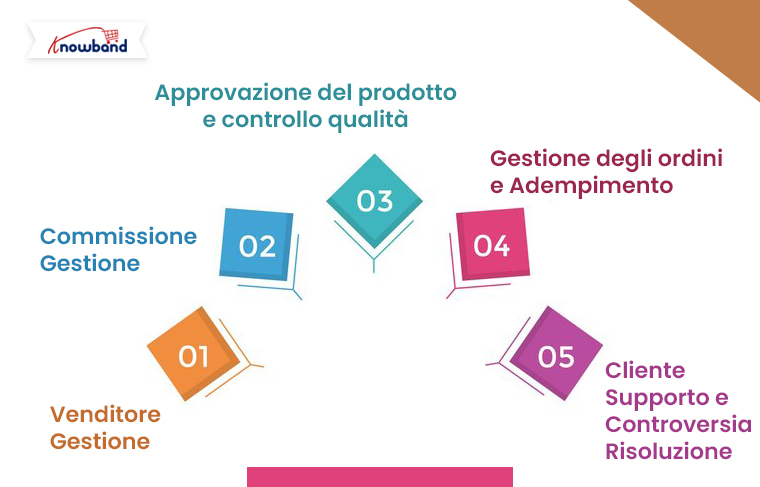 Cinque sfide comuni affrontate dai proprietari del mercato e come il componente aggiuntivo Prestashop Marketplace di Knowband può risolverle