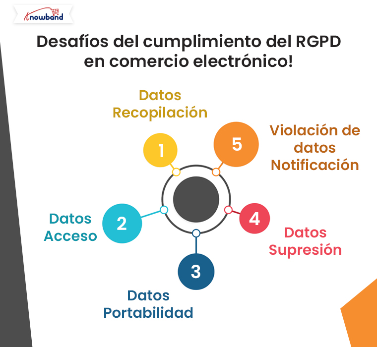 Desafíos del cumplimiento del RGPD en el comercio electrónico con Knowband