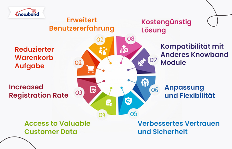 Die wichtigsten Gründe für die Verwendung des Prestashop Social Loginizer Add-ons von Knowband