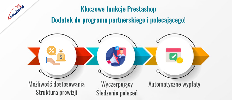 Funkcje dodatku do programu partnerskiego i polecającego Prestashop firmy Knowband