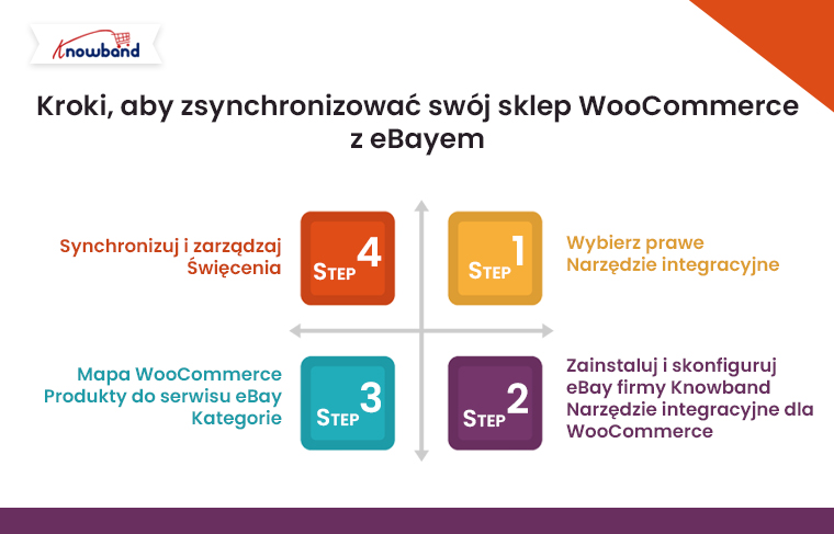 Kroki, aby zsynchronizować swój sklep WooCommerce z eBayem za pomocą rozszerzenia integracji Knowbands Woocommerce eBay Marketplace.
