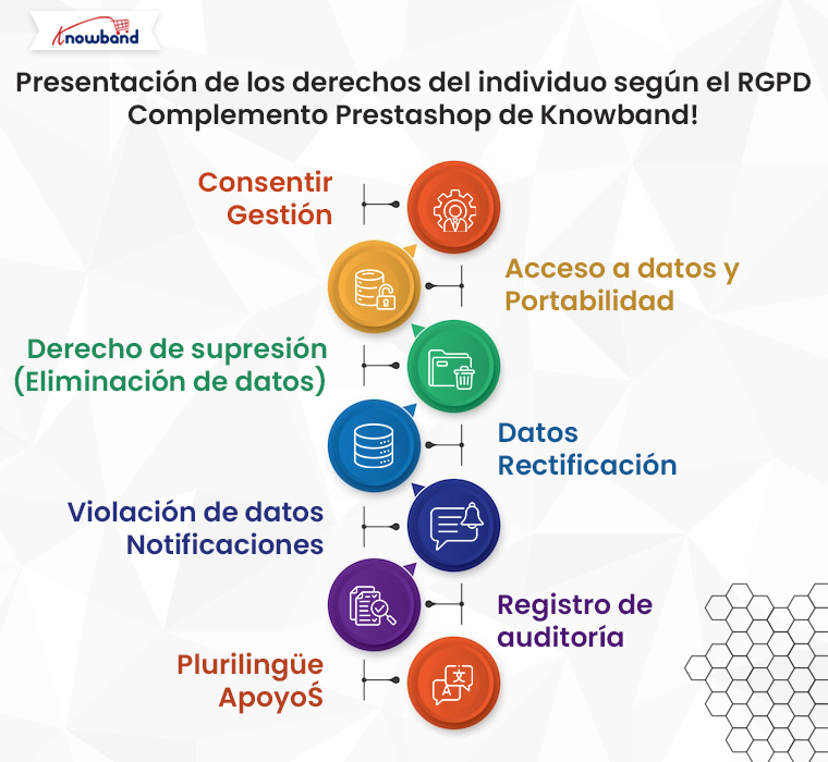Presentación de los derechos individuales del RGPD Complemento Prestashop de Knowband