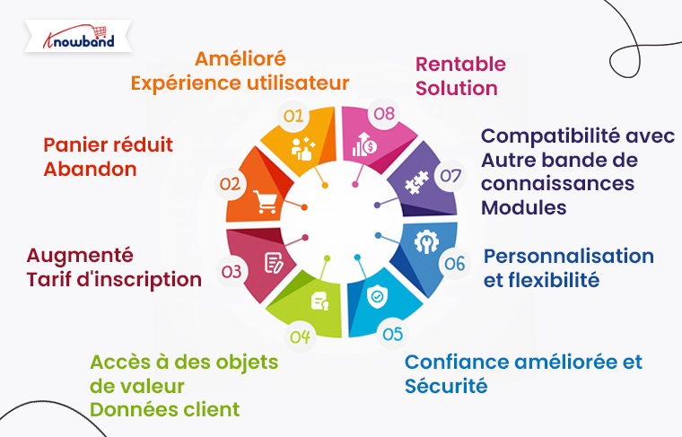 Principales raisons d'utiliser le module complémentaire de connexion sociale Prestashop de Knowband