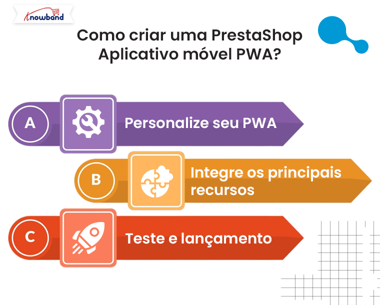 Aprenda como criar o aplicativo móvel PrestaShop PWA da Knowband