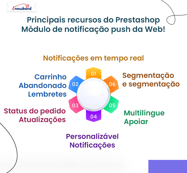 Principais recursos do módulo de notificação push da Web Prestashop da Knowband