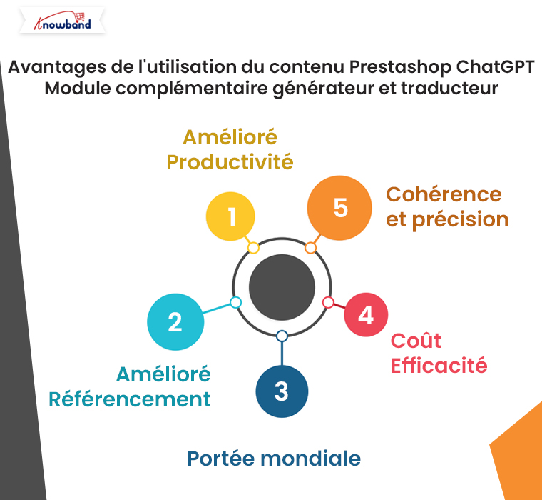 Avantages de l'utilisation du module complémentaire Prestashop ChatGPT Content Generator and Translator
