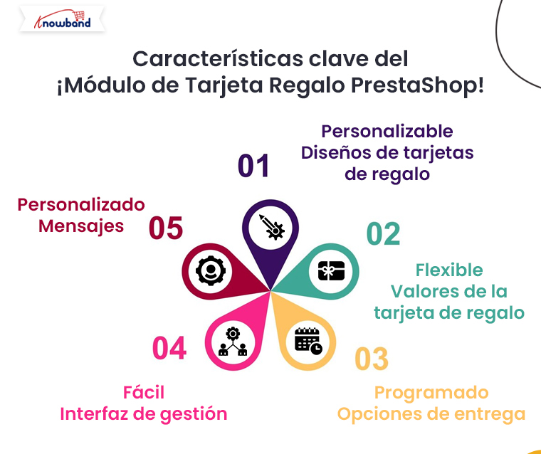 Caracter&iacute;sticas principales del m&oacute;dulo de tarjeta de regalo de PrestaShop de Knowband