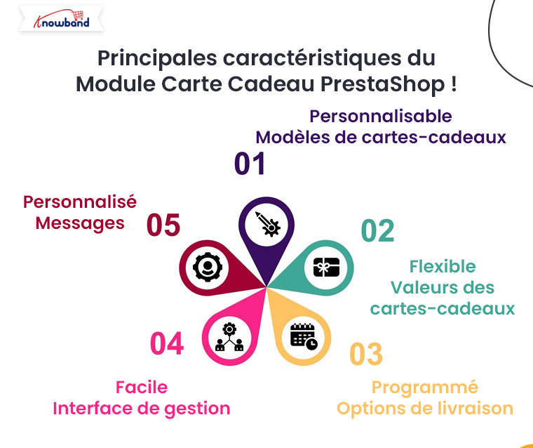 Principales fonctionnalit&eacute;s du module de cartes-cadeaux PrestaShop de Knowband