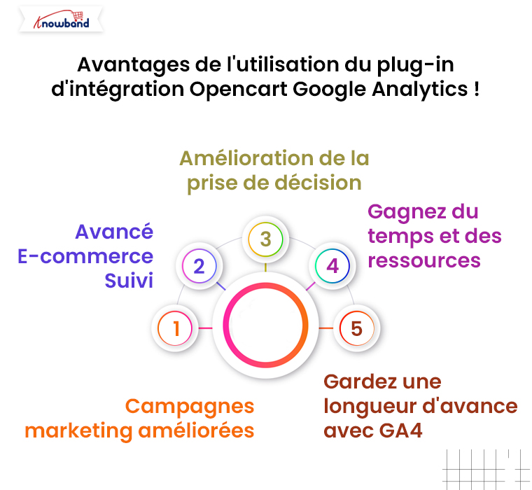 Avantages de l'utilisation du plugin d'intégration Google Analytics d'Opencart !