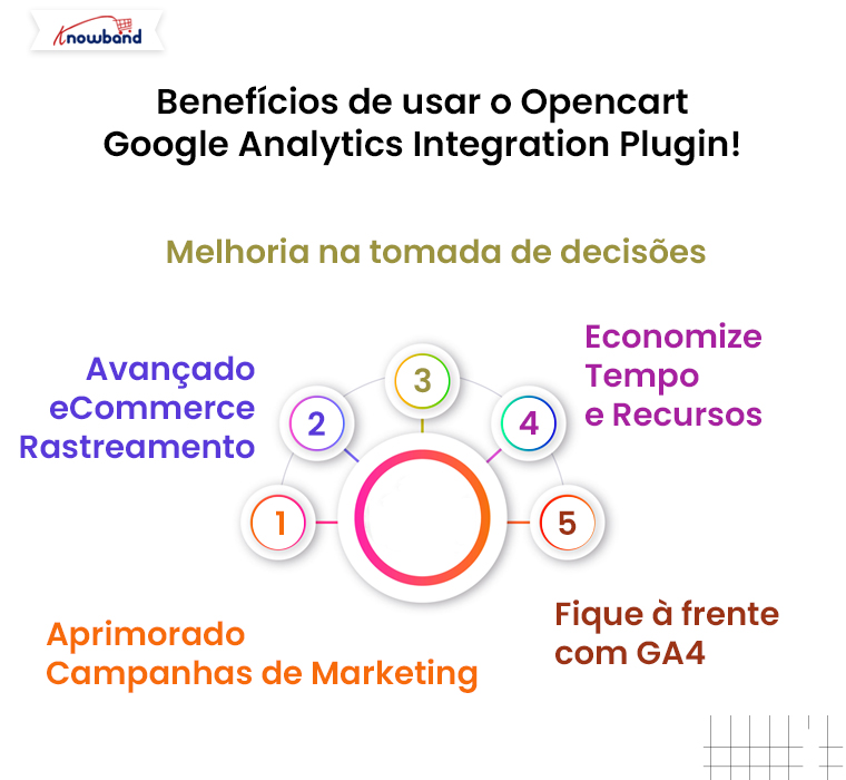 Benefícios de usar o plugin de integração do Opencart com o Google Analytics
