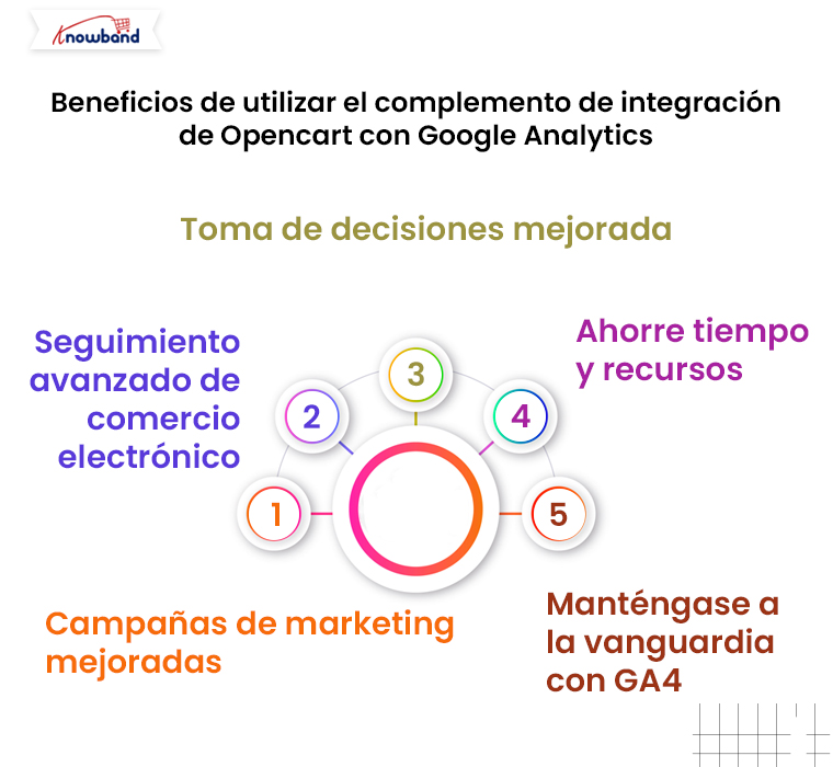 Beneficios de utilizar el complemento de integración de Google Analytics con Opencart