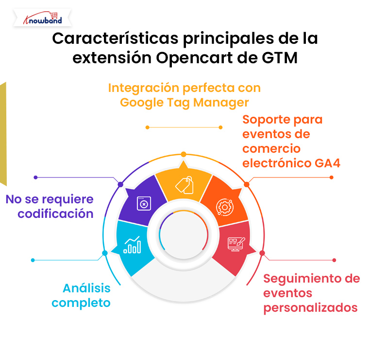 Características principales de la extensión GTM Opencart