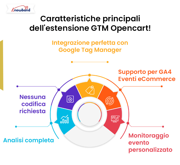 Caratteristiche principali dell'estensione GTM Opencart