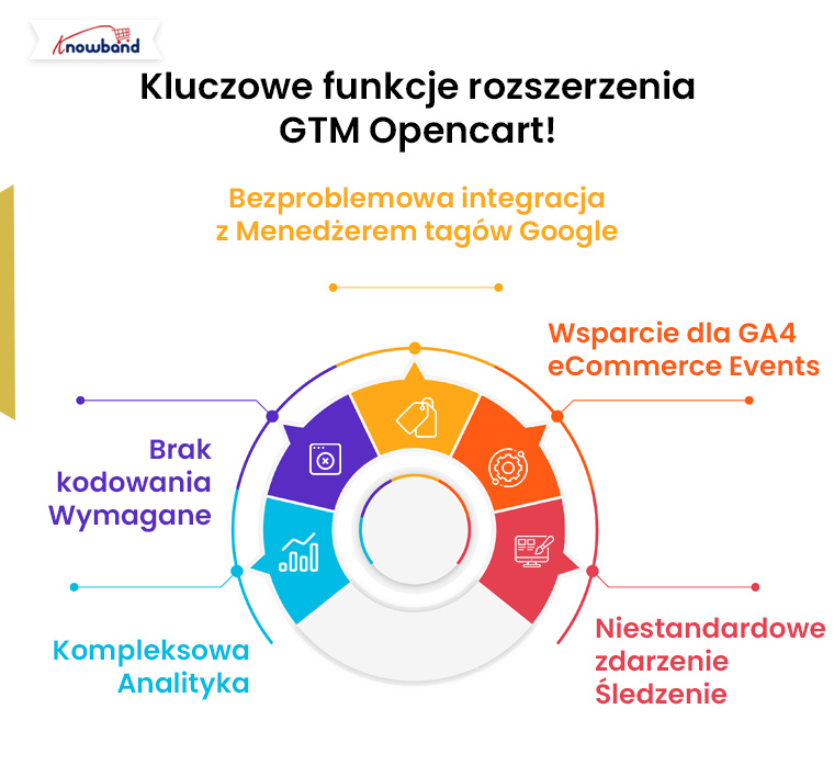 Kluczowe funkcje rozszerzenia Opencart GTM